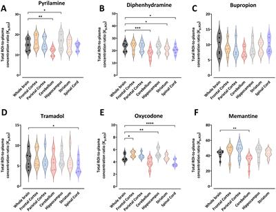 Region-independent active CNS net uptake of marketed H+/OC antiporter system substrates